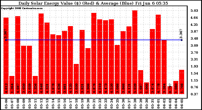 Solar PV/Inverter Performance Daily Solar Energy Production Value