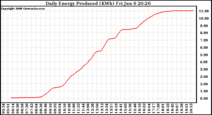 Solar PV/Inverter Performance Daily Energy Production