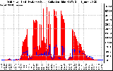 Solar PV/Inverter Performance Grid Power & Solar Radiation