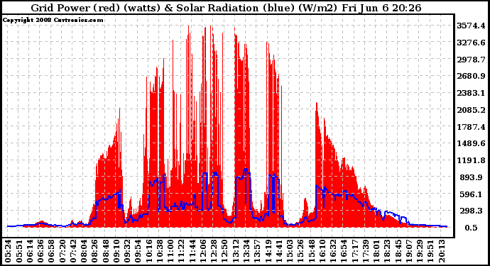 Solar PV/Inverter Performance Grid Power & Solar Radiation