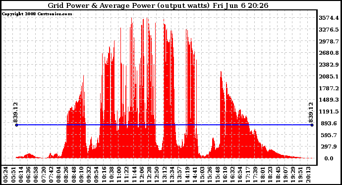 Solar PV/Inverter Performance Inverter Power Output