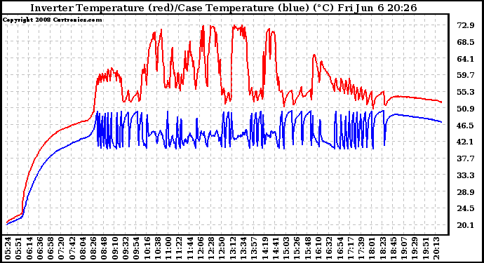 Solar PV/Inverter Performance Inverter Operating Temperature