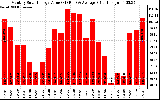 Solar PV/Inverter Performance Monthly Solar Energy Production Value