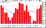 Solar PV/Inverter Performance Monthly Solar Energy Production Value Running Average