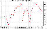 Solar PV/Inverter Performance Outdoor Temperature