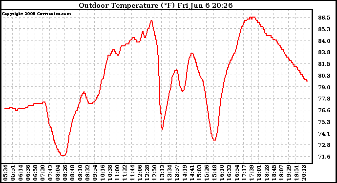 Solar PV/Inverter Performance Outdoor Temperature