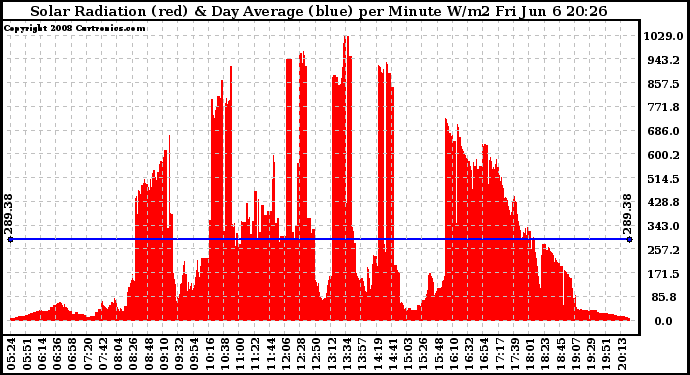Solar PV/Inverter Performance Solar Radiation & Day Average per Minute