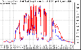 Solar PV/Inverter Performance Photovoltaic Panel Current Output