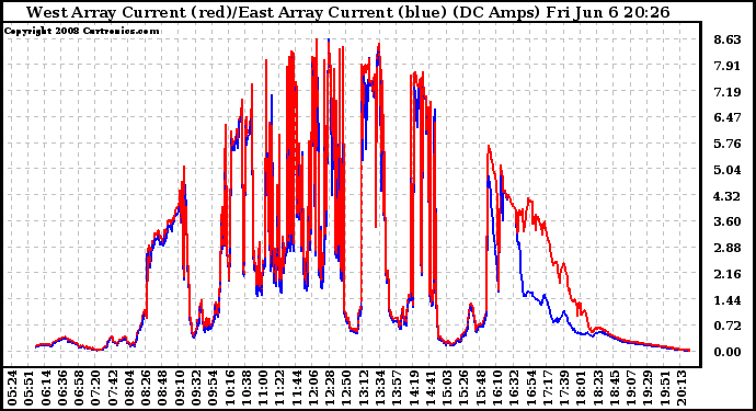 Solar PV/Inverter Performance Photovoltaic Panel Current Output