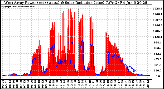 Solar PV/Inverter Performance West Array Power Output & Solar Radiation