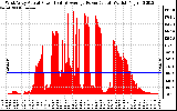 Solar PV/Inverter Performance West Array Actual & Average Power Output