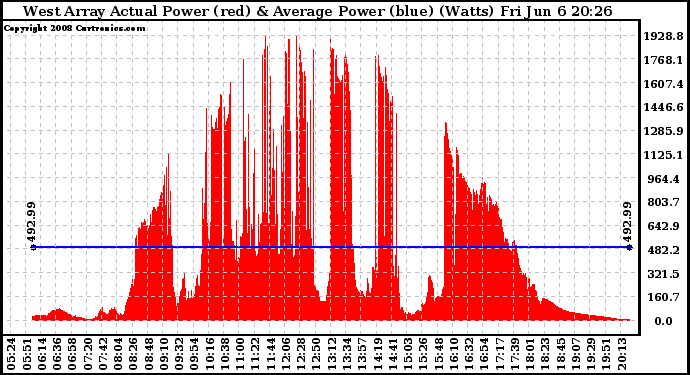 Solar PV/Inverter Performance West Array Actual & Average Power Output