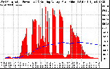 Solar PV/Inverter Performance West Array Actual & Running Average Power Output