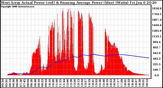 Solar PV/Inverter Performance West Array Actual & Running Average Power Output