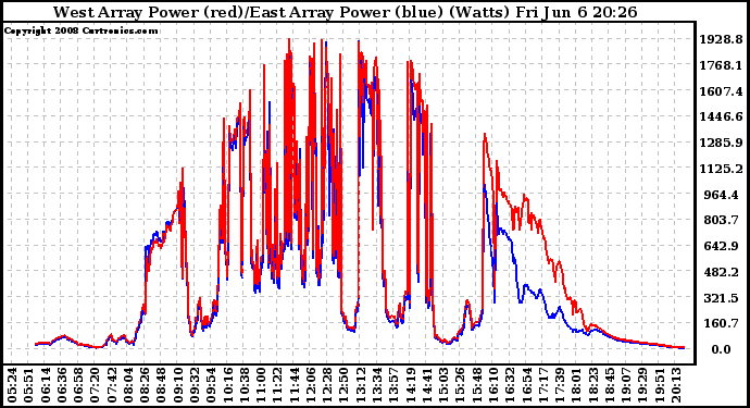 Solar PV/Inverter Performance Photovoltaic Panel Power Output