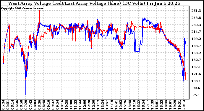 Solar PV/Inverter Performance Photovoltaic Panel Voltage Output