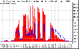 Solar PV/Inverter Performance East Array Power Output & Solar Radiation