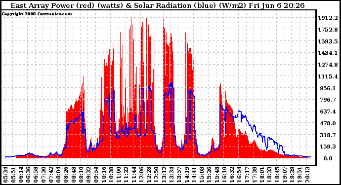 Solar PV/Inverter Performance East Array Power Output & Solar Radiation