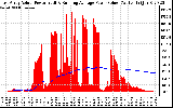 Solar PV/Inverter Performance East Array Actual & Running Average Power Output