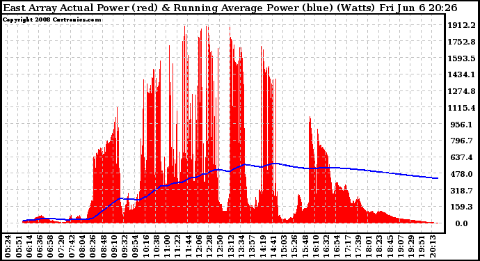 Solar PV/Inverter Performance East Array Actual & Running Average Power Output
