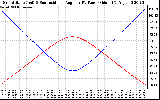 Solar PV/Inverter Performance Sun Altitude Angle & Sun Incidence Angle on PV Panels