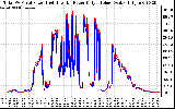 Solar PV/Inverter Performance PV Panel Power Output & Inverter Power Output