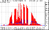 Solar PV/Inverter Performance Total PV Panel Power Output & Solar Radiation
