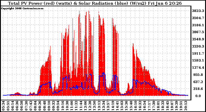 Solar PV/Inverter Performance Total PV Panel Power Output & Solar Radiation