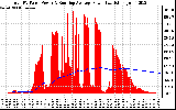 Solar PV/Inverter Performance Total PV Panel & Running Average Power Output