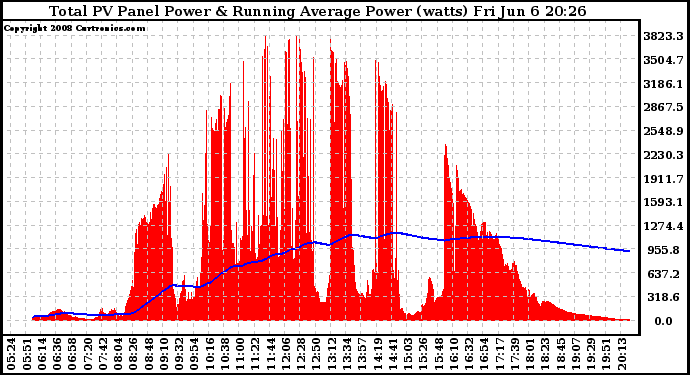 Solar PV/Inverter Performance Total PV Panel & Running Average Power Output