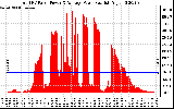 Solar PV/Inverter Performance Total PV Panel Power Output