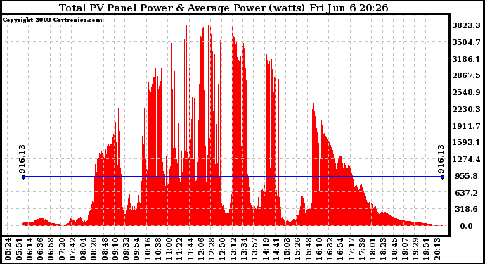 Solar PV/Inverter Performance Total PV Panel Power Output