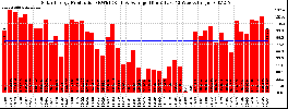 Milwaukee Solar Powered Home WeeklyProduction52