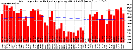 Milwaukee Solar Powered Home WeeklyProduction52ValueRunningAvg