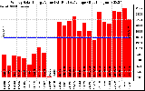 Solar PV/Inverter Performance Weekly Solar Energy Production Value