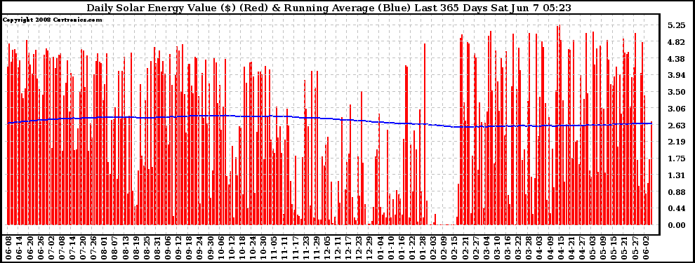 Solar PV/Inverter Performance Daily Solar Energy Production Value Running Average Last 365 Days