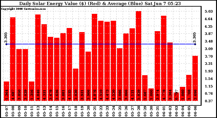 Solar PV/Inverter Performance Daily Solar Energy Production Value