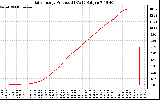 Solar PV/Inverter Performance Daily Energy Production