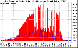 Solar PV/Inverter Performance Grid Power & Solar Radiation