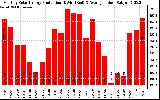 Solar PV/Inverter Performance Monthly Solar Energy Production