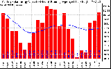 Solar PV/Inverter Performance Monthly Solar Energy Production Value Running Average