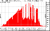 Solar PV/Inverter Performance Solar Radiation & Day Average per Minute