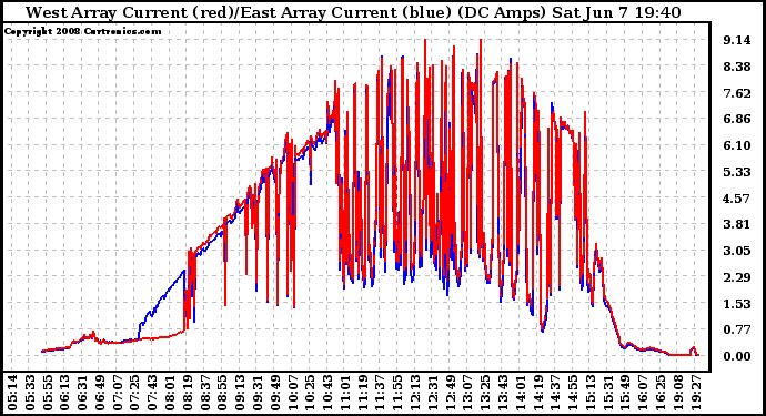 Solar PV/Inverter Performance Photovoltaic Panel Current Output