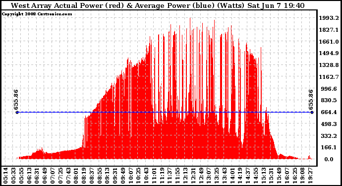 Solar PV/Inverter Performance West Array Actual & Average Power Output