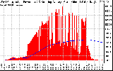 Solar PV/Inverter Performance West Array Actual & Running Average Power Output