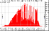 Solar PV/Inverter Performance East Array Actual & Average Power Output