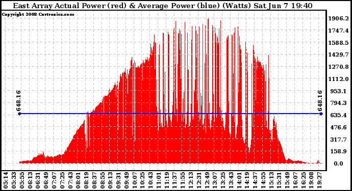 Solar PV/Inverter Performance East Array Actual & Average Power Output