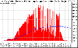 Solar PV/Inverter Performance East Array Actual & Running Average Power Output