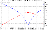 Solar PV/Inverter Performance Sun Altitude Angle & Azimuth Angle