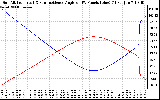 Solar PV/Inverter Performance Sun Altitude Angle & Sun Incidence Angle on PV Panels